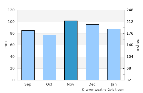 Brckovljani average rain in November