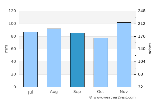 Brckovljani average rain in September