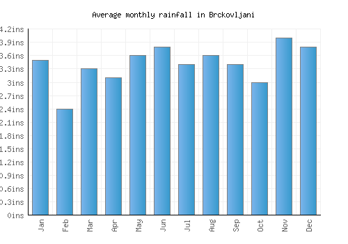 Brckovljani monthly rainfall chart (inches)