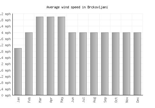 Brckovljani average winspeed by month (mph)