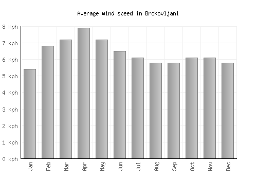 Brckovljani average winspeed by month (km/h)