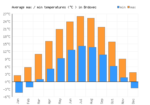Brdovec average minimum / maximum temperatures (Celsius)