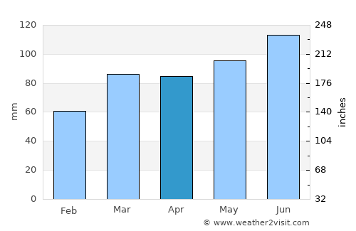 Brdovec average rain in April