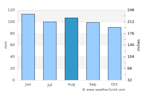 Brdovec average rain in August