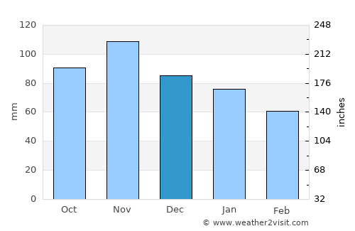 Brdovec average rain in December