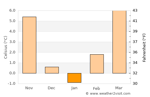 Brdovec average temperature in January