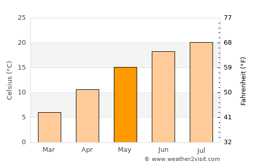 Brdovec average temperature in May