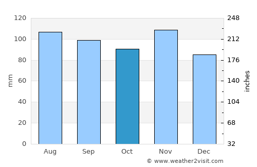 Brdovec average rain in October