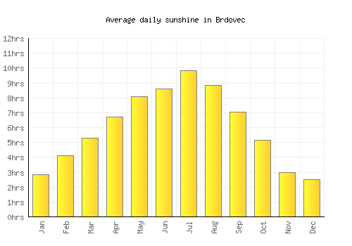Brdovec average daily sunshine chart