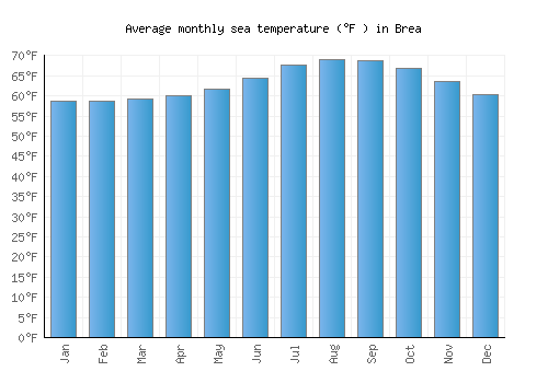 Brea average sea temperature chart (Fahrenheit)