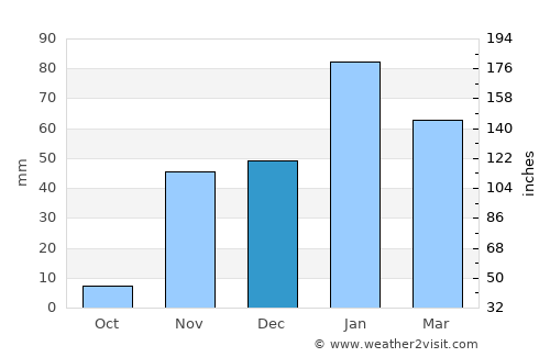 Brea average rain in December