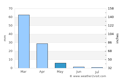 Brea average rain in May