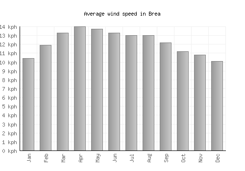 Brea average winspeed by month (km/h)