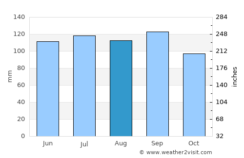 Breakeyville average rain in August
