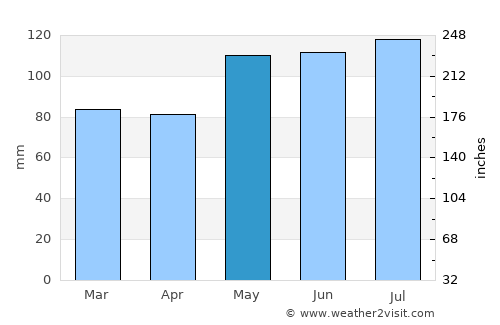 Breakeyville average rain in May