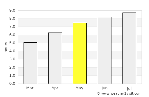 Breakeyville average rain in May