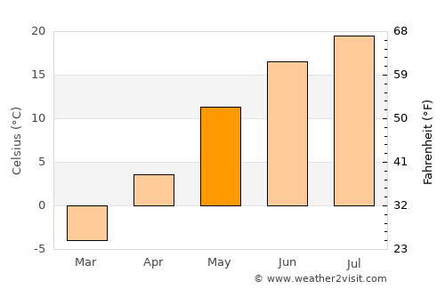 Breakeyville average temperature in May