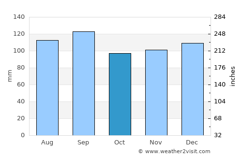 Breakeyville average rain in October