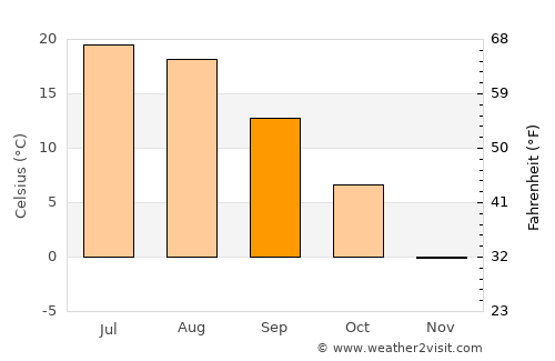 Breakeyville average temperature in September