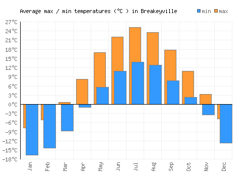 Breakeyville average minimum / maximum temperatures (Celsius)