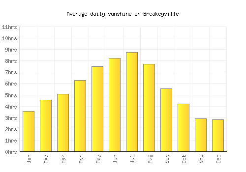 Breakeyville average daily sunshine chart