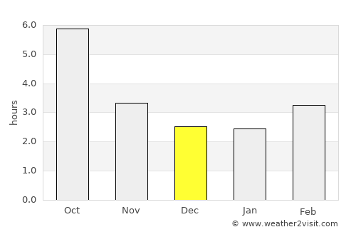Breasta average rain in December