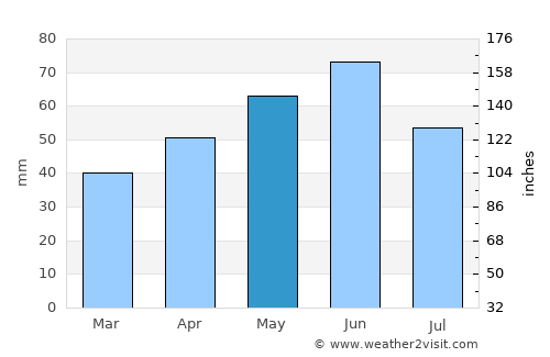 Breasta average rain in May