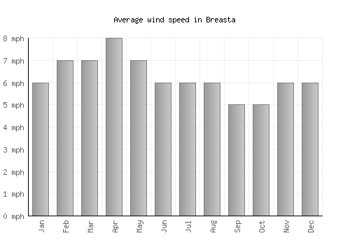 Breasta average winspeed by month (mph)
