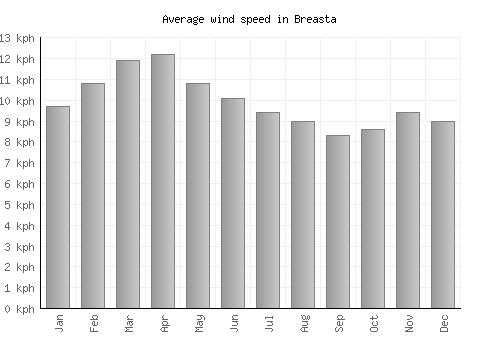 Breasta average winspeed by month (km/h)