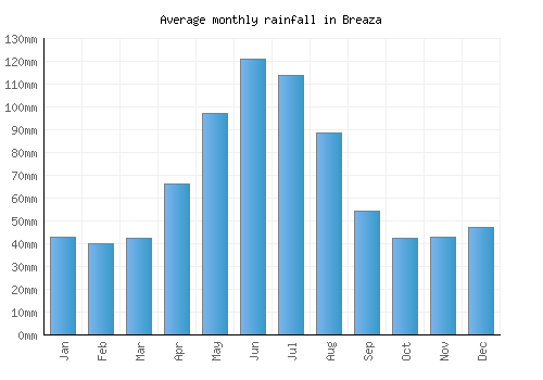 Breaza monthly rainfall chart (mm)