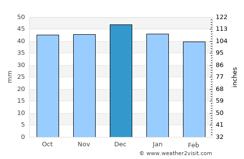 Breaza average rain in December