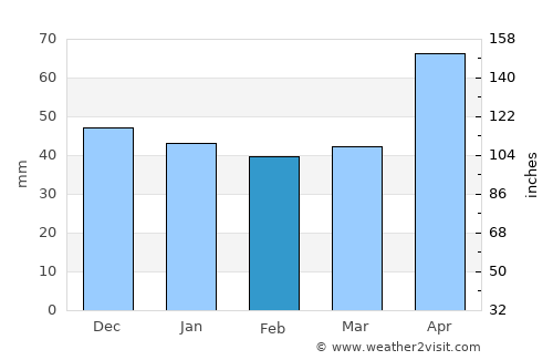 Breaza average rain in February