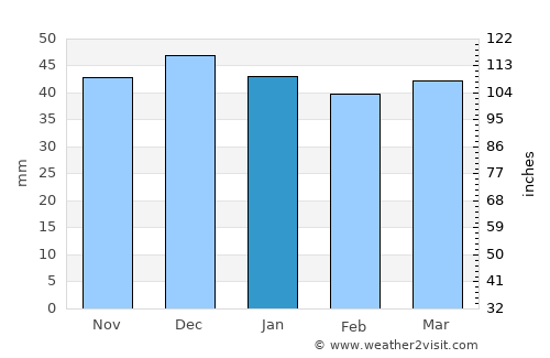 Breaza average rain in January