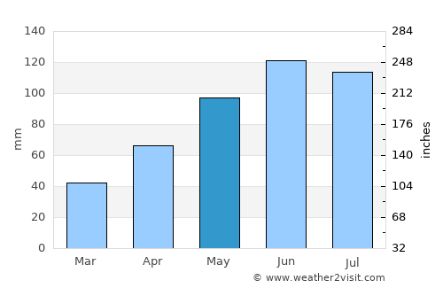Breaza average rain in May