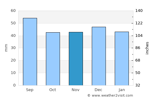 Breaza average rain in November