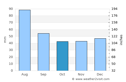Breaza average rain in October