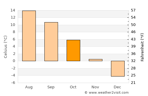 Breaza average temperature in October
