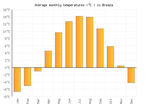 Breaza average temperature chart (Celsius)