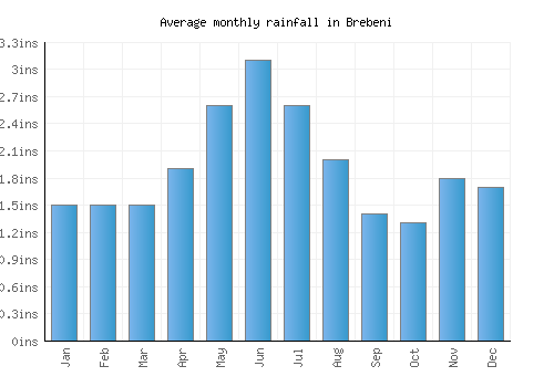 Brebeni monthly rainfall chart (inches)