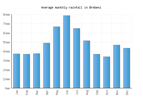 Brebeni monthly rainfall chart (mm)