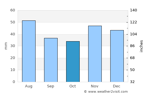 Brebeni average rain in October