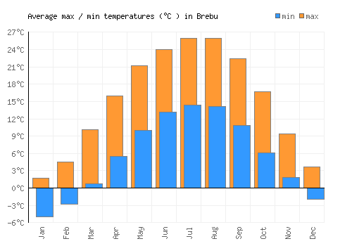 Brebu average minimum / maximum temperatures (Celsius)