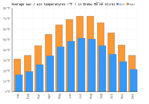 Brebu Mânăstirei average minimum / maximum temperatures (Fahrenheit)