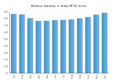 Brebu Mânăstirei relative humidity averages