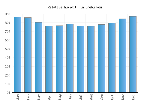 Brebu Nou relative humidity averages