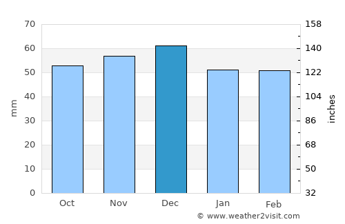 Brebu Nou average rain in December