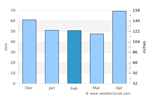 Brebu Nou average rain in February