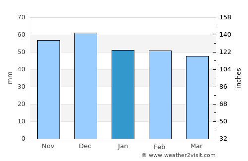 Brebu Nou average rain in January