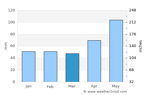 Brebu Nou average rain in March