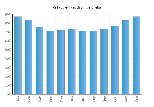 Brebu relative humidity averages